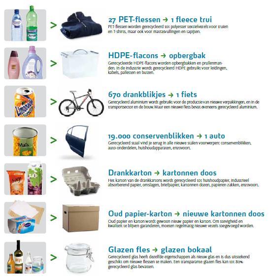 Recyclage werkt! Test even je kennis van het sorteren op volgende sites: www.juistsorteren.
