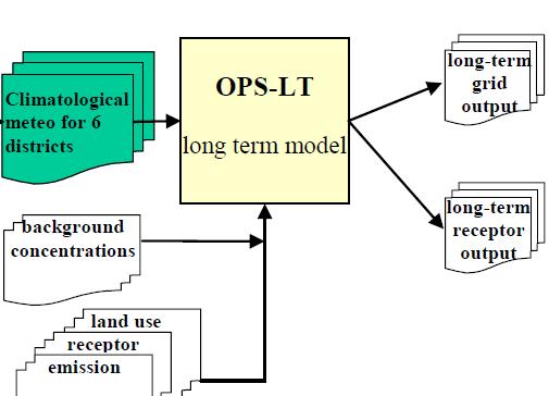Het (VL)OPS model Schematisch