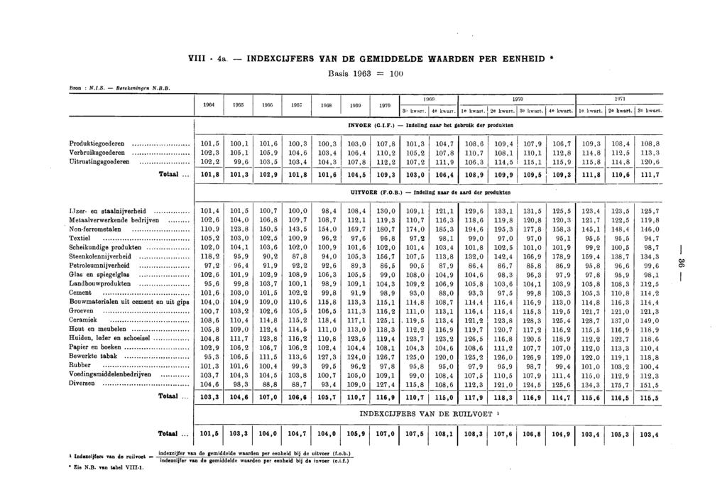 VIII 4a. INDEXCIJFERS VAN DE GEMIDDELDE WAARDEN PER EENHEID * Basis 1963 = 100 Bron : N.I.S. Berekeningen N.B.B. 1969 1965 1966 1967 1968 1969 1970 1909 1970 1971 3, kwart. 4e kwart. Ie kwart.