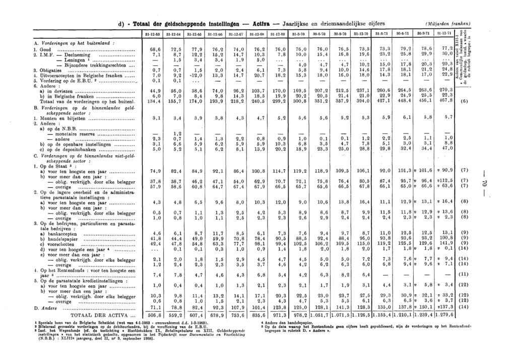 d) Totaal der geldscheppende instellingen Activa Jaarlijkse en driemaandelijkse cijfers ( Miljarden franken) 811263 311264 311265 311266 311267 311268 311269 31370 30670 30970 311270 31371 30671