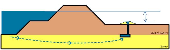 Wat is piping? Een belangrijk faalmechanisme bij dijken is piping. Bij dit mechanisme stroomt water via een zandlaag onder een dijk door en komt het achter de dijk weer omhoog.
