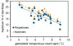 Nederland) ongeveer de helft van de variatie in de jaarlijkse verandering van de BMP-index van Pimpelmezen (Figuur 31).
