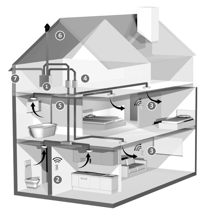 Fig. 1 Overzicht ventilatie systeem 1. Een centraal geplaatst HRC-220 of HRC-225 woonhuisventilatie systeem. 2. Afstandsbediening (optioneel) voor het bedienen van het toestel. 3.