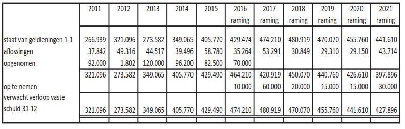 4. Financiële kengetallen gemeente Emmen Begr. 2016 JR 2015 Begr. 2017 Netto schuldquote 105,9% 100,5% 124,3% Benadering schuldquote 2017: 483 mln./ 397mln. = 121,7 Norm categorie B: 90-130%.