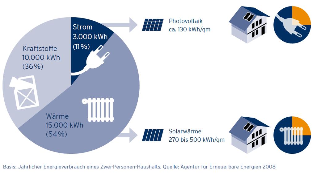 Nog steeds de beste keuze: Zonnewarmtecollectoren voor warm water en verwarming.