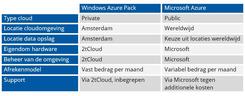 Windows Azure Pack Veelgestelde vragen van eindgebruikers Hoe is de netwerkconnectie van de virtuele server geregeld?