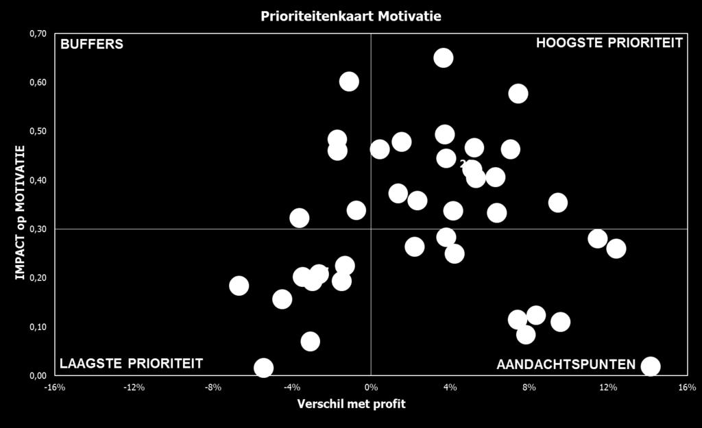 Taakbelasting Taakmotivatoren Organisatie Context Team Organisatie Click to edit Master subtitle style Impact motivatie _ Non-profit 1 Verplaatsingen 11 Lastige externen 21 Steun van collega's 31