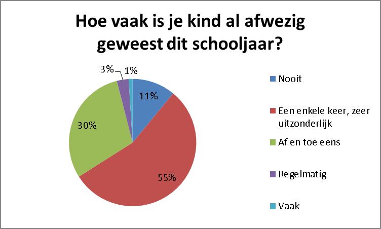 3. Respons De onlinebevraging leverde een goede respons op. De bevraging werd volledig ingevuld door 719 ouders, daarnaast werd de bevraging 236 keer onvolledig ingevuld.