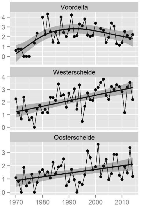 Data zijn gebaseerd op de demersal fish survey die