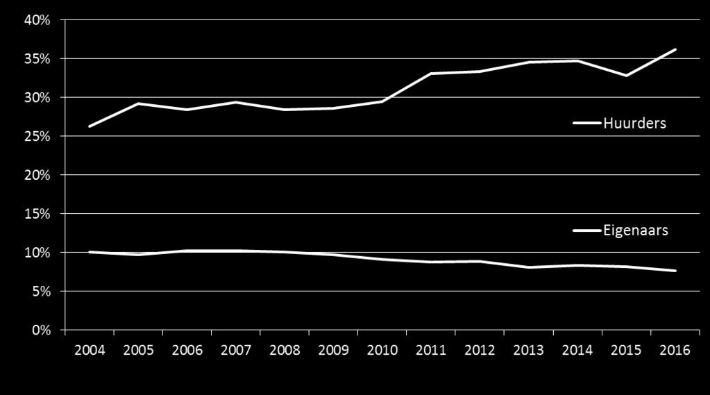 2/5 Grafiek 1 : Evolutie van de armoedegraad bij huurders en eigenaars van 2004 tot 2016 (%) Ook de Europese armoede-indicator toont dat diezelfde groepen een groter risico hebben op armoede of