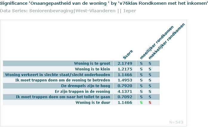 Senioren die menen moeilijker rond te komen hebben in