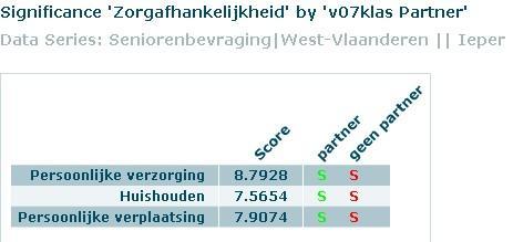 Mannen hebben in vergelijking met vrouwen minder hulp nodig bij hun persoonlijke verplaatsingen.