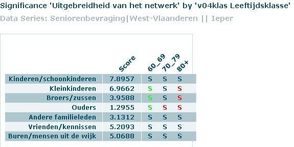 Welke kenmerken van de respondenten zorgen voor significante verschillen tussen senioren?