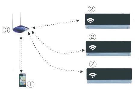 Als gevolg van verschillende omstandigheden van netwerken kunnen request timeouts optreden. In dit geval is het noodzakelijk om het netwerk opnieuw te configureren.