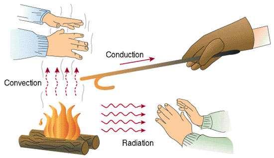 Conductie Geleiding of conductie is de warmteoverdracht