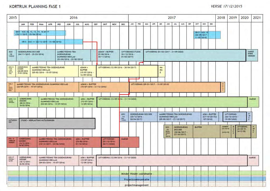 Document: MinderHinder plan en fasering Kortrijk