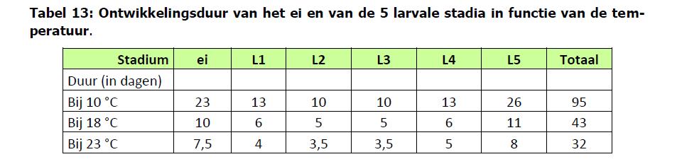 Wanneer behandelen? Welk interval? Om de ca.