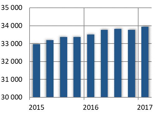 Bron: Graydon, bewerking door Guidea Bron: Graydon, bewerking door Guidea FAILLISEMENTEN OPNIE UW IN LIJN MET GEMIDDELDE Het aantal faillissementen in de Vlaamse horeca stijgt in Q1 2017 met 5% ten