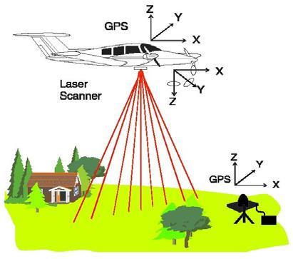 Algemeen => Massaal veel punten > Light Detection And Ranging RADAR een technologie die de afstand tot een object