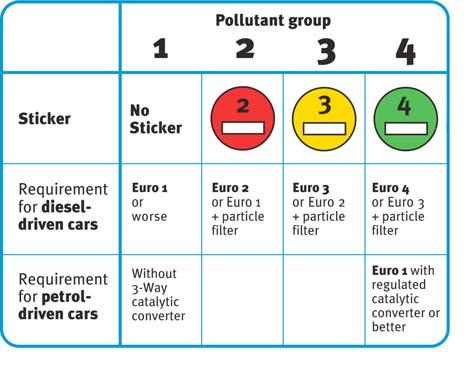 Figuur 4.9 Definitie van de categorieën van vervuilende voertuigen in functie van de EURO-normen. Bron: http://www.stadt-koeln.de/en/lowemissionzone/index.html Figuur 4.