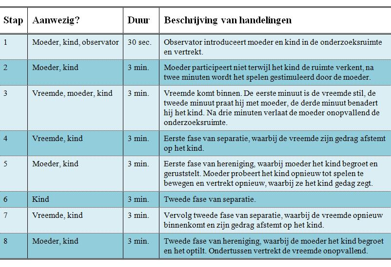 stappen van het onderzoeksproces weer. Op basis van de uitkomsten concludeerde Ainsworth dat er drie verschillende vormen van gehechtheid onderscheiden kunnen worden.