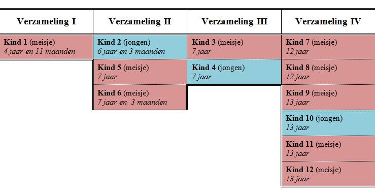 4.2 Onderzoeksmateriaal en selectiecriteria Het onderzoeksmateriaal dat in hoofdstuk vijf geanalyseerd wordt, is geselecteerd uit vier deelverzamelingen binnen de Nederlandse database.