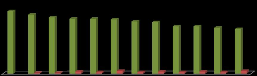 De meest gelezen rubriek is Actueel door 91%, de minst gelezen Starter door 65%.