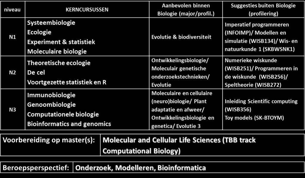 nl) Het studiepad Theoretische Biologie combineert een brede en diepe