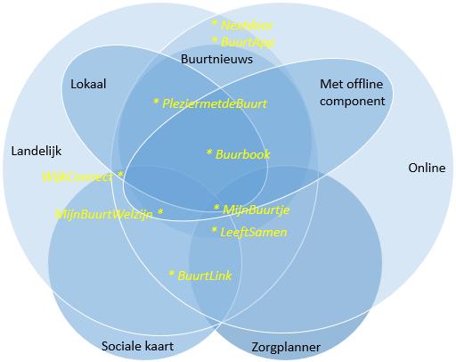 indruk van de functionaliteiten die verschillende buurt- en wijkgemeenschappen bieden. Dit overzicht is niet uitputtend.