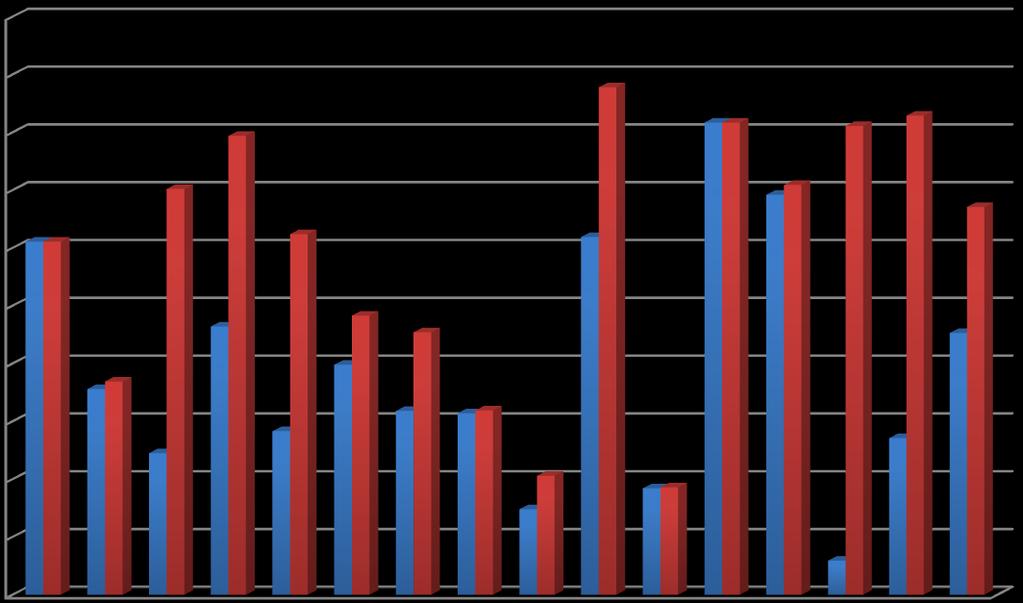 % objecten binnen norm In onderstaande tabel is in blauw het actuele dekkingspercentage