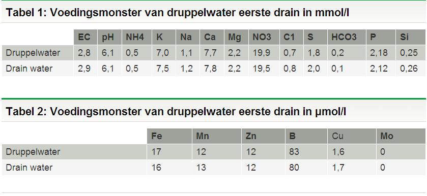 1e drainwater (GRODAN) Macro elementen Micro elementen Grodan steenwolsubstraat is chemisch