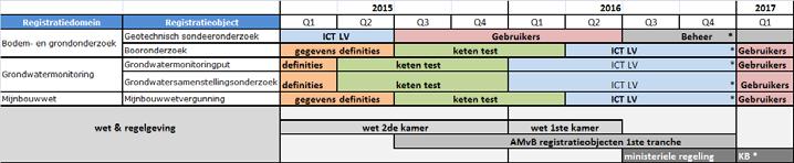 BRO planning 2015 2016* 1 ste Tranche *disclaimer: er kunnen geen rechten worden ontleend aan deze voorlopige planning vanwege de afhankelijkheid van bestuurlijk/ organische inrichting van het