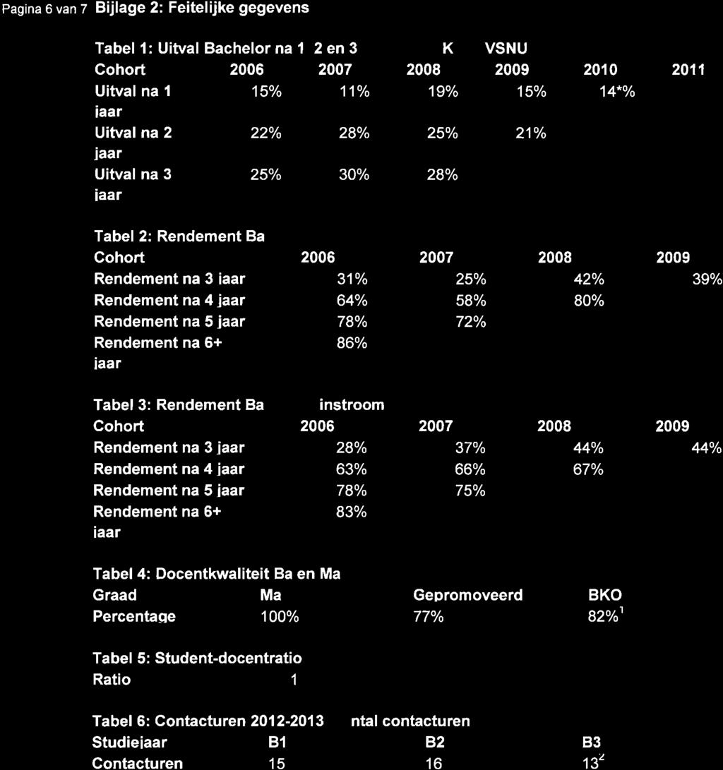 Pagina 6 van 7 Bijlage 2: Feitelijke gegevens Tabel l: Uitval Bachelor na I 2 en3 K VSNU Cohort 2006 2007 2008 2009 2010 2011 Uitval na I 15% 1 1o/o 19% 15% 14*o/o laar Uitval na 2 22% 28% 25% 21%