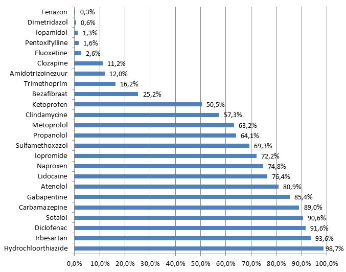 Figuur 3: Percentage metingen boven BG van medicijnen op influenten en effluenten van RWZI s in Vlaanderen (2014).