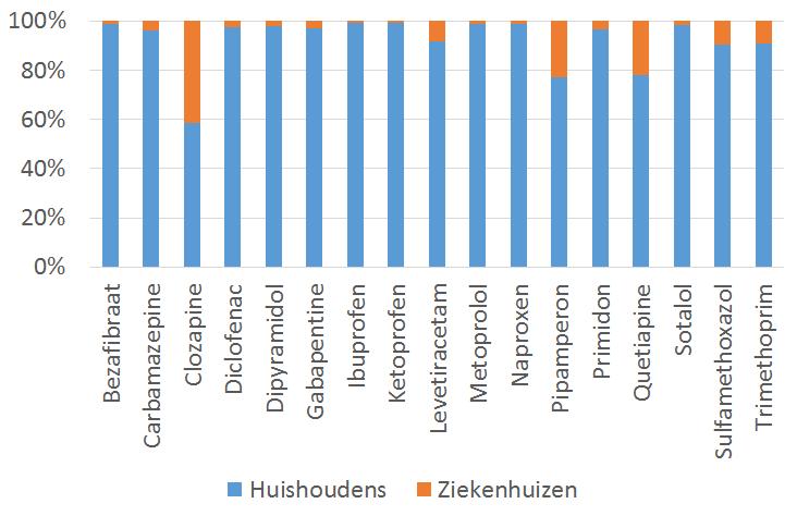 Figuur 6: Bijdrage van gezinnen en ziekenhuizen aan de netto emissies in Vlaanderen (cijfers WEISS 2013).