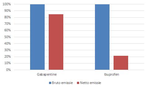 Figuur 7: Bruto en netto emissies gabapentine en ibuprofen (cijfers WEISS 2013).