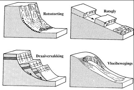 Bespreek hoe die volgende faktore die stabiliteit van ŉ hang beïnvloed: (a) Poriewater (b) Grondmateriaal of tipe gesteente (c) Gradiënt van rots of helling (d) Plantegroei. 5.