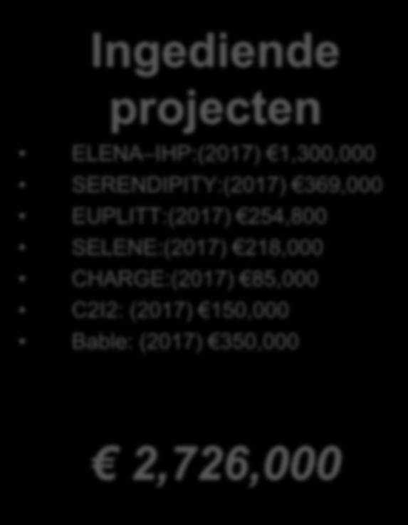 200,000 RICT: (2014) 16,000 Change: (2016) 140,000 Helium: (2016) 215,00 Ingediende projecten ELENA IHP:(2017) 1,300,000 SERENDIPITY:(2017) 369,000