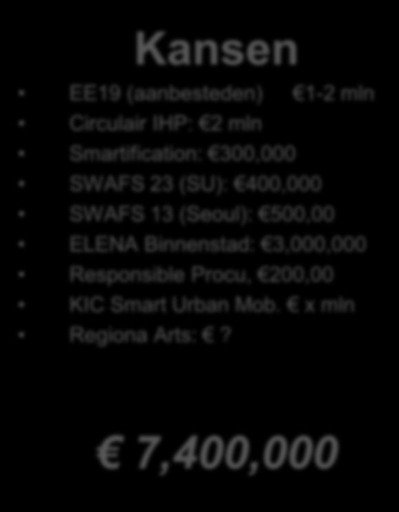 mln Smartification: 300,000 SWAFS 23 (SU): 400,000 SWAFS 13 (Seoul): 500,00 ELENA Binnenstad: 3,000,000 Responsible Procu, 200,00 KIC Smart Urban Mob.