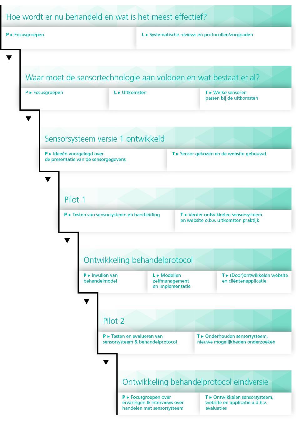 3. Protocol ontwikkeling In figuur 1 is de methode van het onderzoek weergegeven in een flowchart.