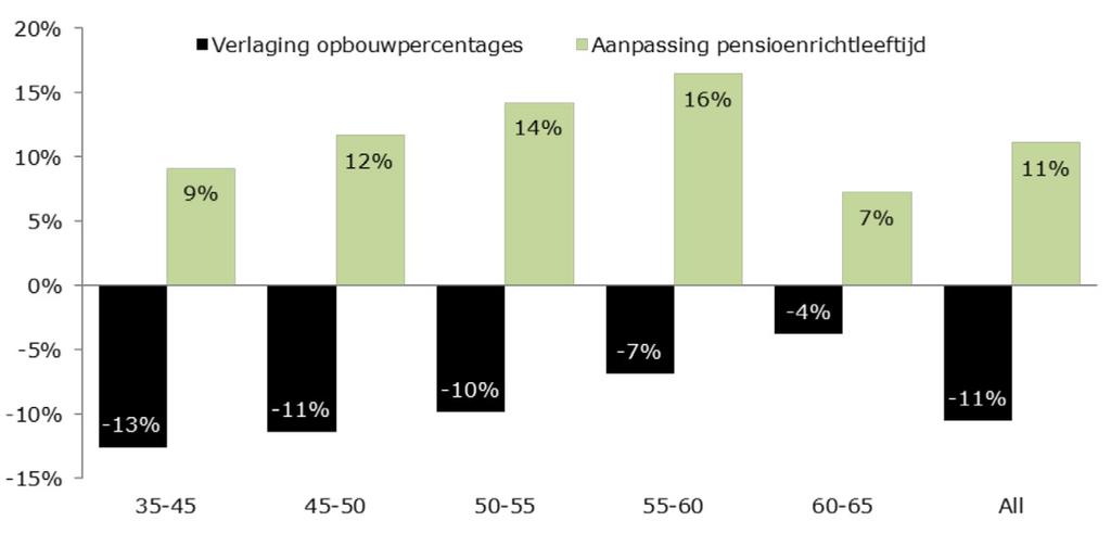 68 design paper 68 Figuur 8 Partiële effecten van beleid op pensioenafspraken na 2012 effect op de te verwachten pensioenaanspraken -13 procent.
