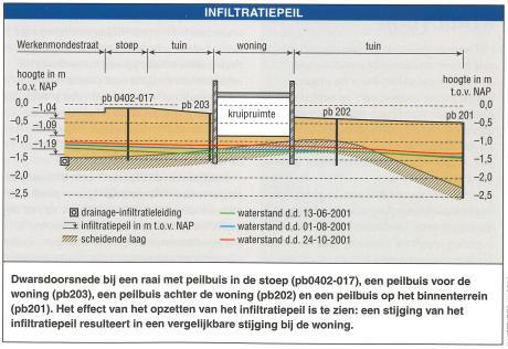 12379-1-BGS-6, 11 mei 217, definitief Het drainage-infiltratiesysteem is een effectieve maatregel om actief grondwaterpeilbeheer toe te passen op openbaar terrein en creëert de mogelijkheid voor