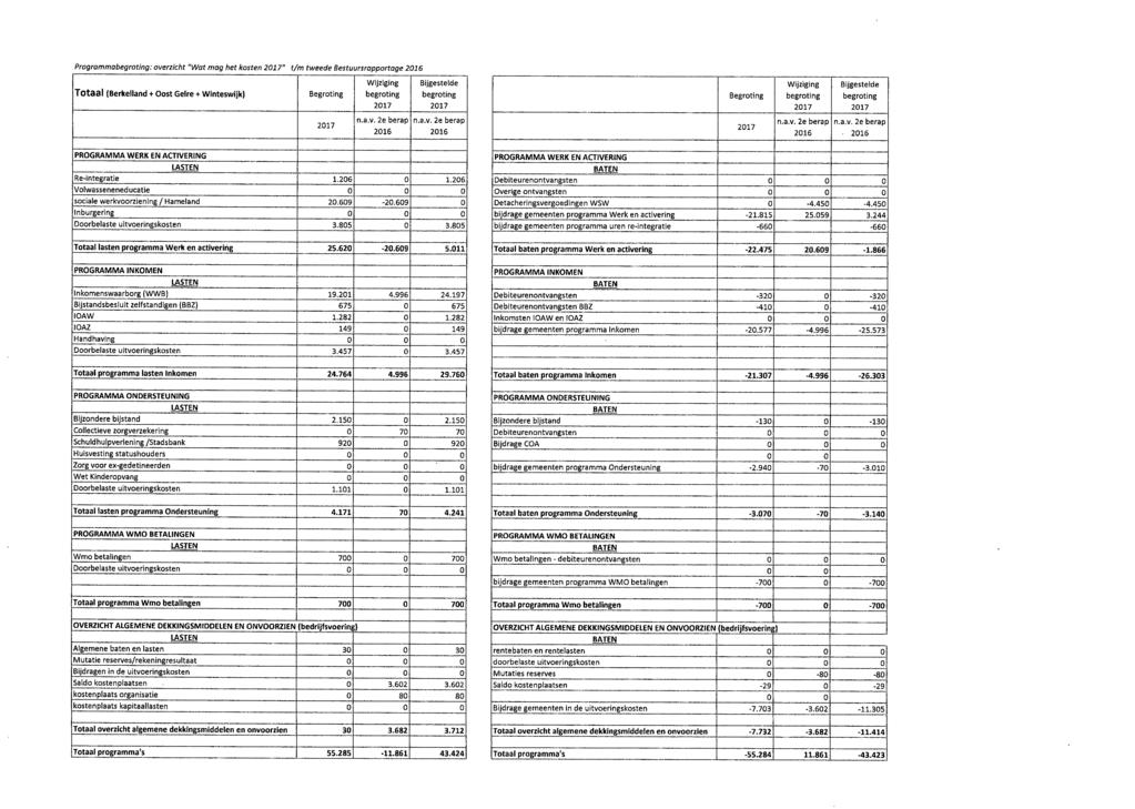 Programma: overzicht "Wat mag het kosten " t/m tweede Bestuursrapportage Totaal (Berkelland + Oost Gelre + Winteswijk) Wijziging Bijgestelde Wijziging Bijgestelde Re-integratie 1.206 0 1.