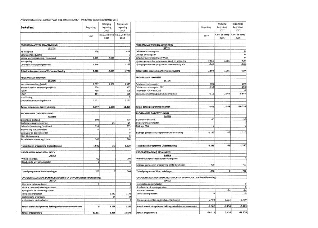 Programma: overzicht "Wat mag het kosten " t/m tweede Bestuursrapportage Berkelland Wijziging Bijgestelde Wijziging Bijgestelde Re-integratie 479 479 Volwasseneneducatie 0 sociale werkvoorziening /