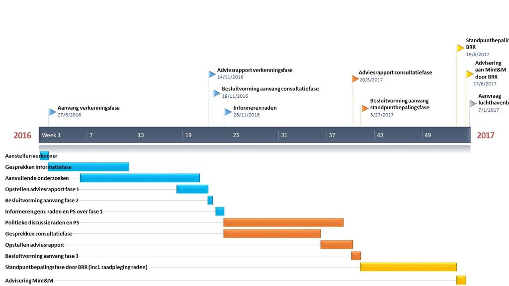 Procesbeschrijving draagvlakverkenning luchthaven RTHA, Definitieve versie, 1 juli 2016 MIJLPALEN Datum Omschrijving 27-06-2016 Aanvang Inventarisatiefase 14-11-2016 Adviesrapport inventarisatiefase