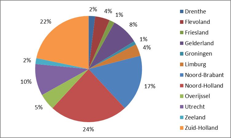 Figuur 3 Verdeling opbrengsten van gemeentelijke grondverkopen per provincie (jaarcijfers 2015)