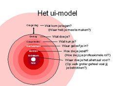 De 6 denk/reflectieniveaus van Dilts (Bateson) 1. Omgeving Hoe ziet mijn omgeving eruit, thuis en op het werk? (anderen, context.) 2. Gedrag Welk gedrag vertoon ik? (Doen.) 3.