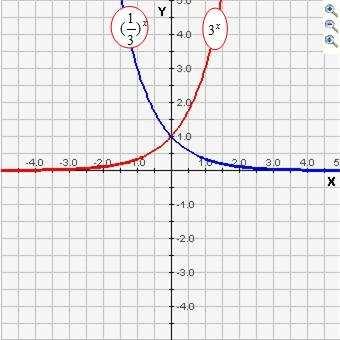 In onderstaande figuur zijn de grafieken van f( ) en f ( ) ( ) afgebeeld. Het grondtal moet groter zijn dan 0!
