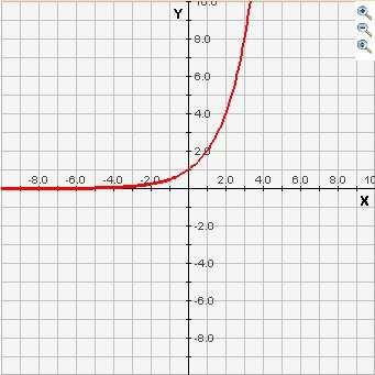 Welke grafiek hoort bij welke functie en waarom?