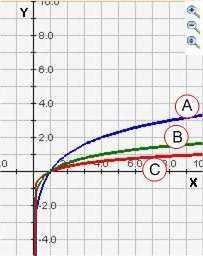 a In onderstaande figuur zijn de grafieken getekend van log( ), log( ) en log( + ).